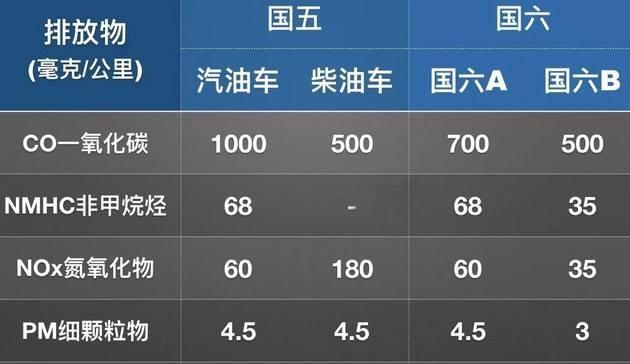 國(guó)六B清潔汽油排放指標(biāo) 國(guó)六B清潔汽油排放指標(biāo)