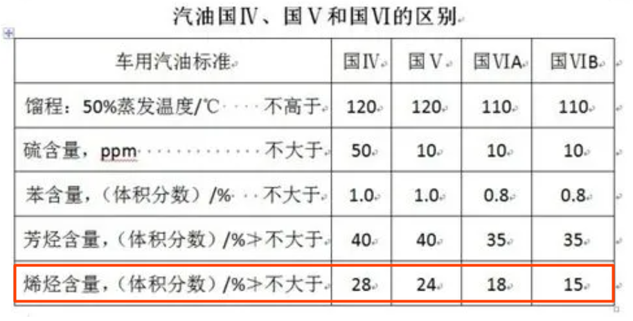 國(guó)標(biāo)汽油烯烴含量 國(guó)標(biāo)汽油烯烴含量